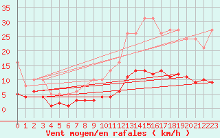 Courbe de la force du vent pour Fontenermont (14)