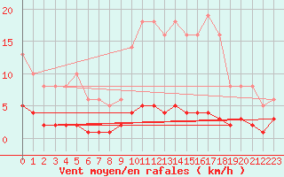 Courbe de la force du vent pour Saint-Germain-le-Guillaume (53)