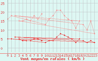Courbe de la force du vent pour Niederbronn-Sud (67)