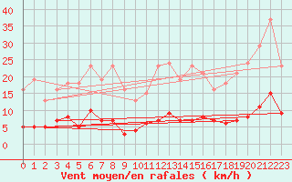 Courbe de la force du vent pour Bziers-Centre (34)