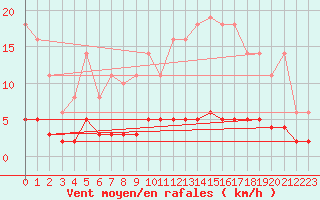 Courbe de la force du vent pour Leign-les-Bois (86)