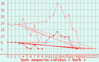 Courbe de la force du vent pour Bziers-Centre (34)