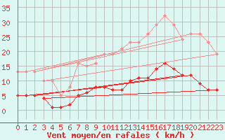 Courbe de la force du vent pour Fontenermont (14)
