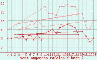 Courbe de la force du vent pour Fontenermont (14)