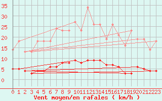 Courbe de la force du vent pour Leign-les-Bois (86)