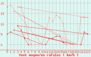 Courbe de la force du vent pour Leign-les-Bois (86)