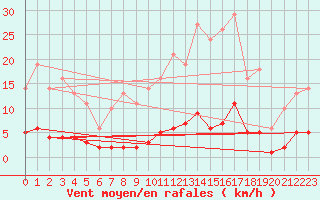 Courbe de la force du vent pour Leign-les-Bois (86)