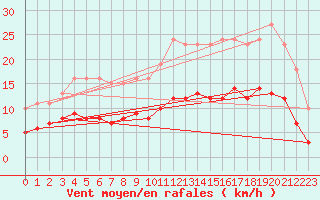 Courbe de la force du vent pour Fontenermont (14)