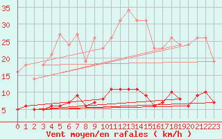 Courbe de la force du vent pour Leign-les-Bois (86)