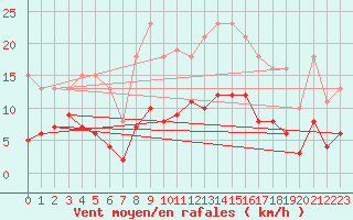 Courbe de la force du vent pour Fontenermont (14)