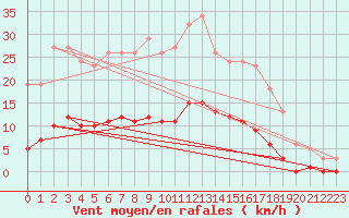 Courbe de la force du vent pour Fontenermont (14)