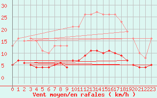 Courbe de la force du vent pour Fontenermont (14)