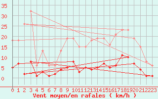 Courbe de la force du vent pour Roujan (34)