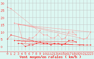 Courbe de la force du vent pour Niederbronn-Sud (67)