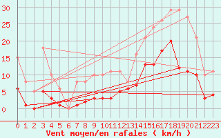 Courbe de la force du vent pour Arles-Ouest (13)