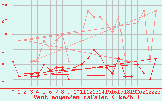 Courbe de la force du vent pour Roujan (34)