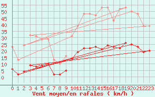 Courbe de la force du vent pour Roujan (34)