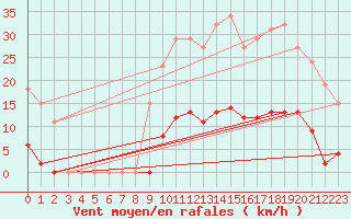 Courbe de la force du vent pour Bziers-Centre (34)