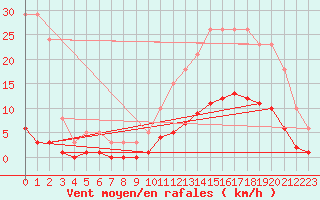 Courbe de la force du vent pour Fontenermont (14)