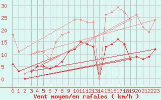 Courbe de la force du vent pour Fontenermont (14)