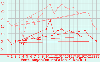 Courbe de la force du vent pour Fontenermont (14)