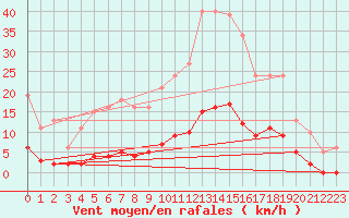 Courbe de la force du vent pour Bziers-Centre (34)