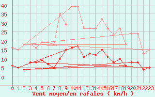 Courbe de la force du vent pour Roujan (34)