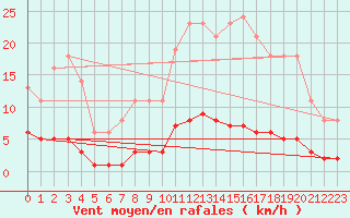 Courbe de la force du vent pour Leign-les-Bois (86)