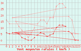 Courbe de la force du vent pour Bziers-Centre (34)