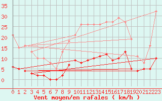 Courbe de la force du vent pour Bziers-Centre (34)