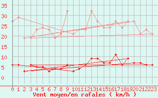 Courbe de la force du vent pour Vendme (41)