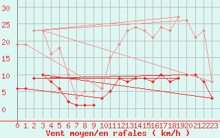 Courbe de la force du vent pour Fontenermont (14)