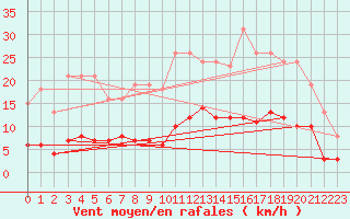 Courbe de la force du vent pour Fontenermont (14)