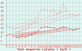 Courbe de la force du vent pour Fontenermont (14)