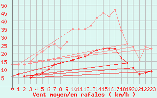 Courbe de la force du vent pour Fontenermont (14)