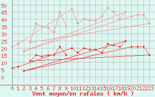 Courbe de la force du vent pour Roujan (34)