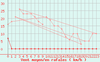 Courbe de la force du vent pour Prades-le-Lez - Le Viala (34)