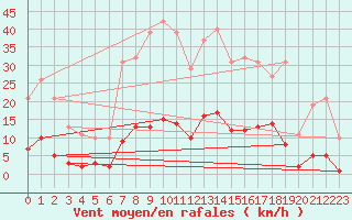 Courbe de la force du vent pour Bziers-Centre (34)