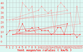 Courbe de la force du vent pour Plasencia