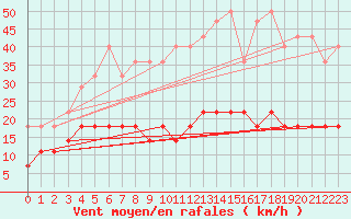 Courbe de la force du vent pour Uccle