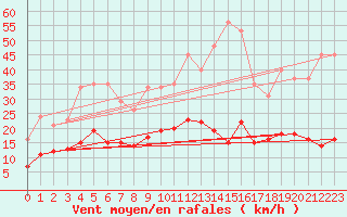 Courbe de la force du vent pour Fontenermont (14)