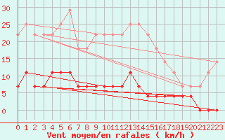 Courbe de la force du vent pour Somosierra