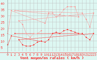 Courbe de la force du vent pour Fontenermont (14)