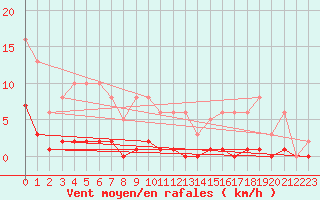 Courbe de la force du vent pour Roujan (34)