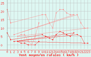 Courbe de la force du vent pour Bziers-Centre (34)