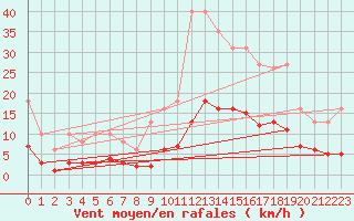 Courbe de la force du vent pour Fontenermont (14)