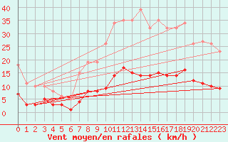 Courbe de la force du vent pour Fontenermont (14)