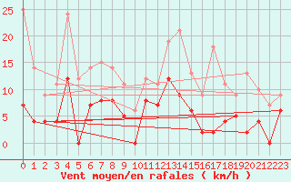 Courbe de la force du vent pour Rensjoen