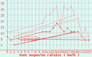Courbe de la force du vent pour Madrid / Retiro (Esp)