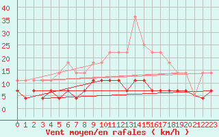 Courbe de la force du vent pour Punta Galea